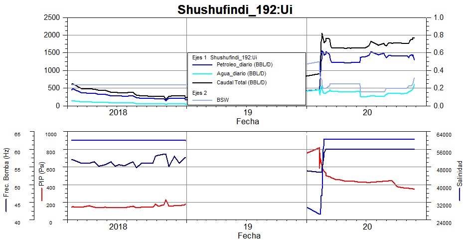 Parámetros del pozo SHSV-192