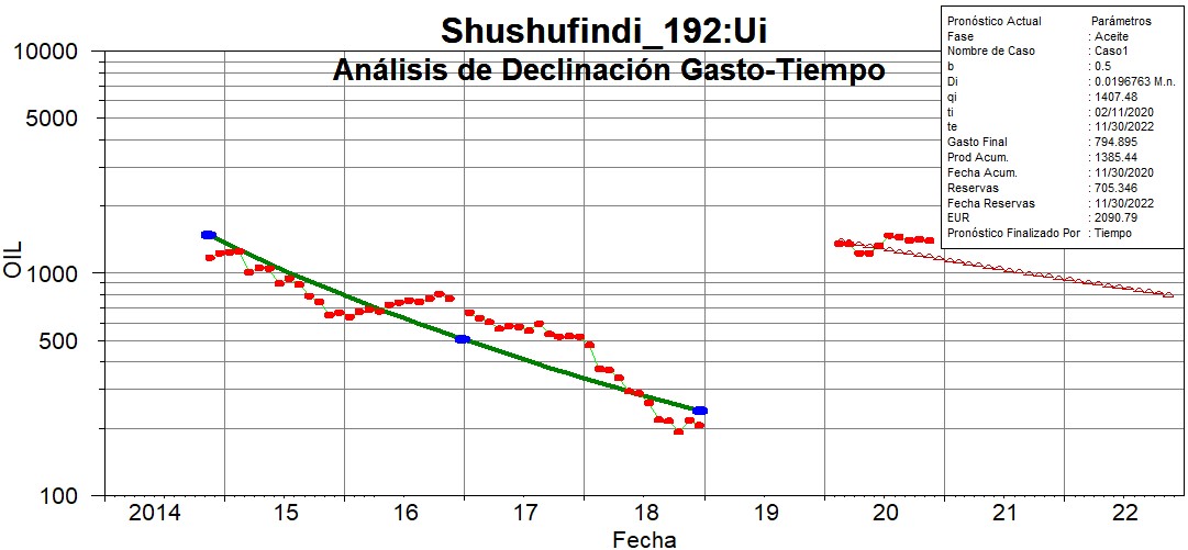 Curva de declinación del pozo SHSV-192