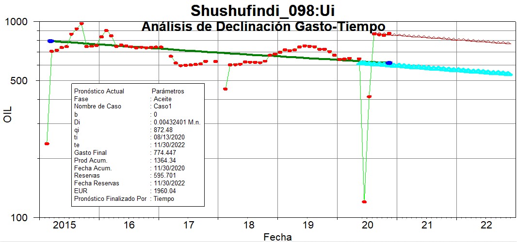 Curva de declinación del pozo SHST-098