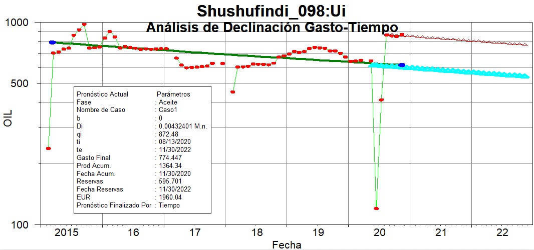 Curva de declinaci&oacute;n del pozo SHST-098