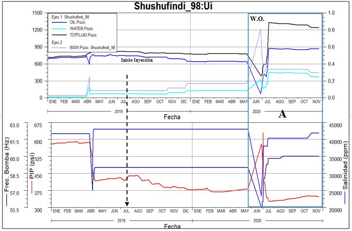Par&aacute;metros del pozo SHST-098