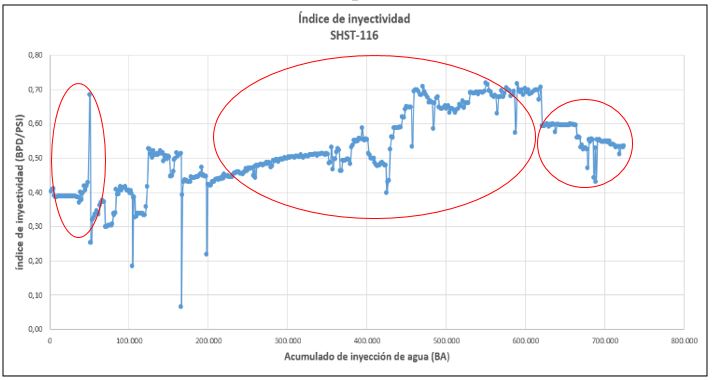  &Iacute;ndice de inyectividad Pozo SHST-116