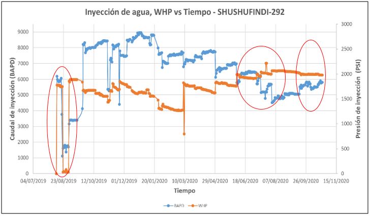  Hist&oacute;rico de inyecci&oacute;n Pozo SHSV- 292