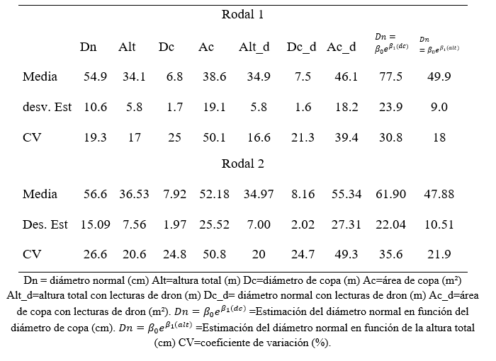 Medias y desviación estándar de las variables obtenidas de la selección al azar
de 30 árboles con muestreo tradicional contra lecturas fotográficas de dron y procesamiento
SIG, para el rodal1 y el rodal 2