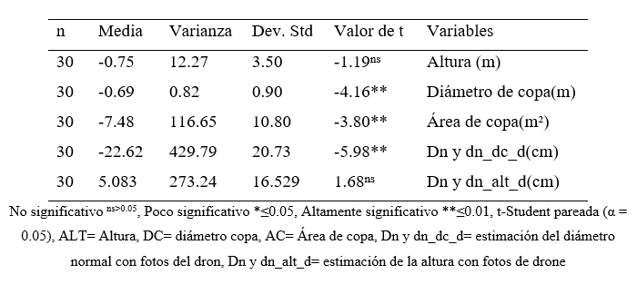 tPareada datos dasométricos obtenidos manualmente y
con lecturas de fotografías de dron, para ambas especies (P. oaxacana y Q.
crassifolia) del rodal 1.