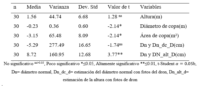 t Pareada datos dasométricos obtenidos manualmente y
con lecturas de fotografías de dron, para ambas especies (P. oaxacana y Q.
crassifolia) del rodal 2.