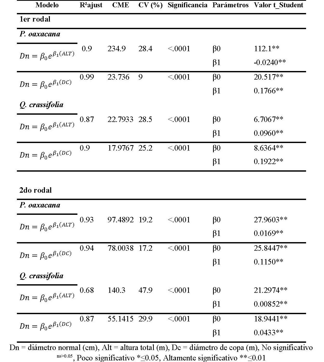 Modelos de regresión exponencial para la predicción del Dn, para Pinus oaxacana
y Quercus crassifolia con las variables altura (m) y diámetro de copa (m)
para los rodales bajo manejo de Santa Catarina Ixtepeji
