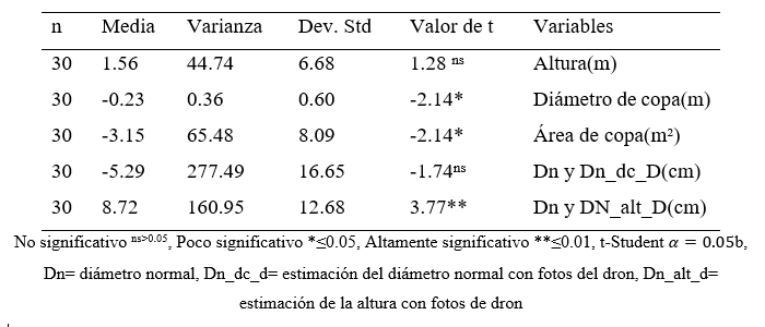 t Pareada datos dasométricos obtenidos manualmente y
con lecturas de fotografías de dron, para ambas especies (P. oaxacana y Q.
crassifolia) del rodal 2.