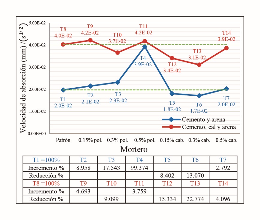 Velocidad de absorción capilar inicial