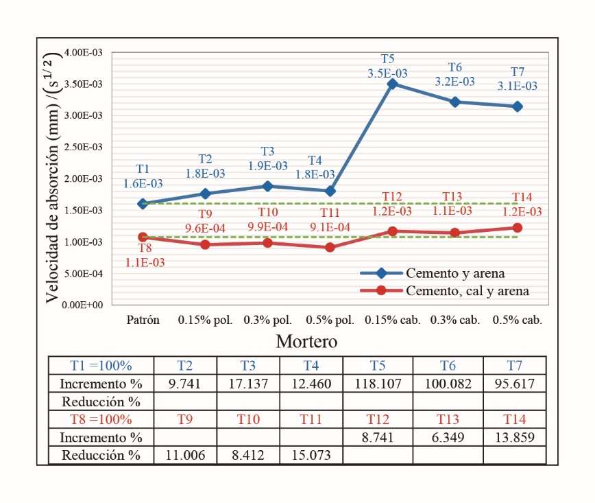 Velocidad de absorción capilar
secundaria