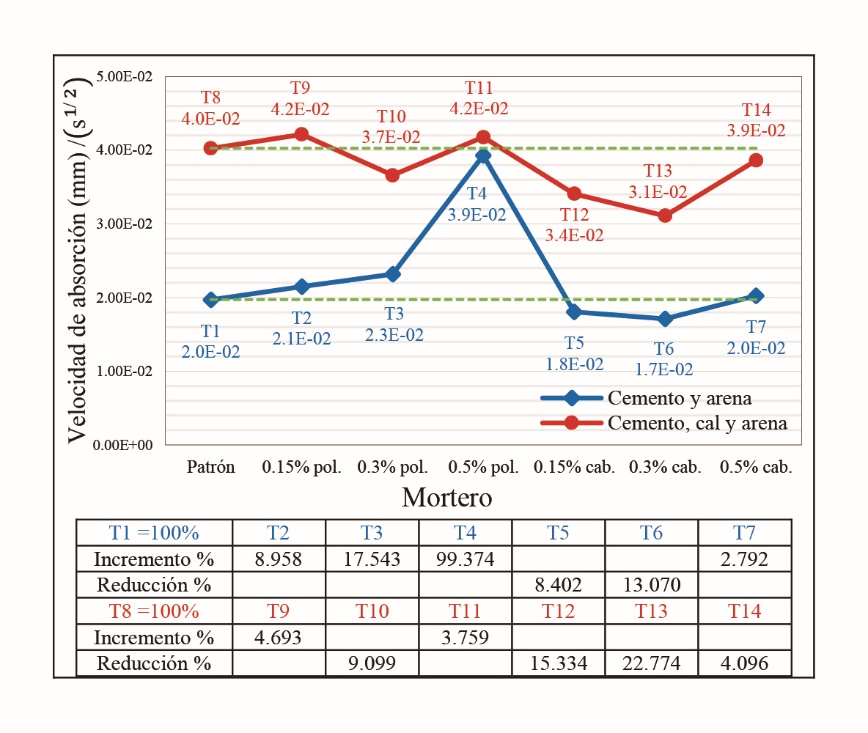 Velocidad de absorci&oacute;n capilar inicial