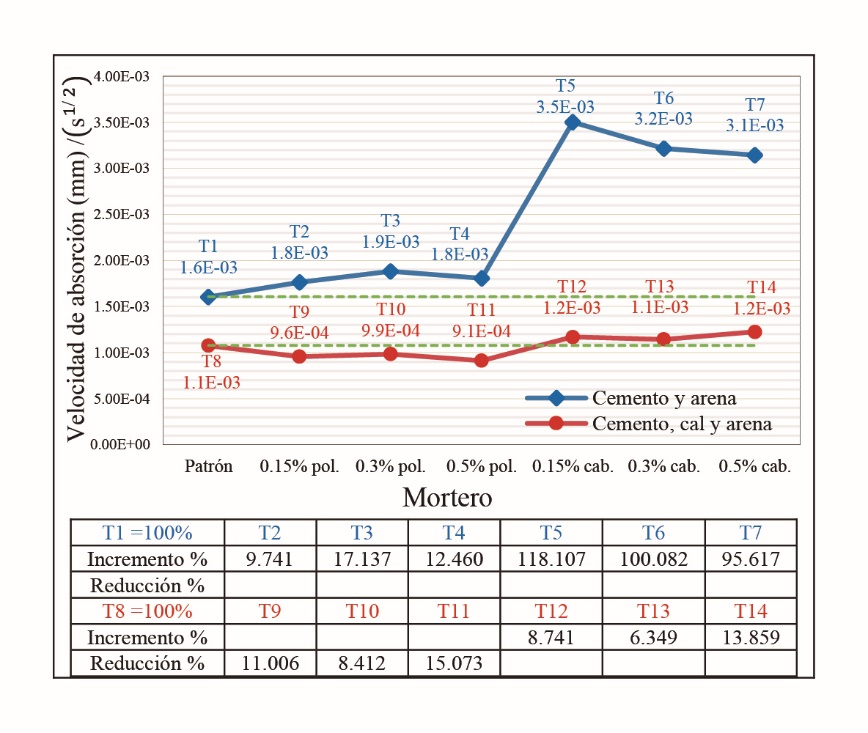 Velocidad de absorci&oacute;n capilar
secundaria