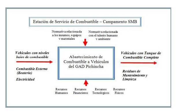 Macro proceso Estación de Servicio