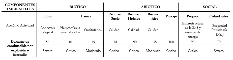 Resultado de la
Evaluación Ambiental