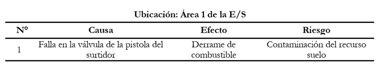 Dotación de Combustible a través de los Surtidores