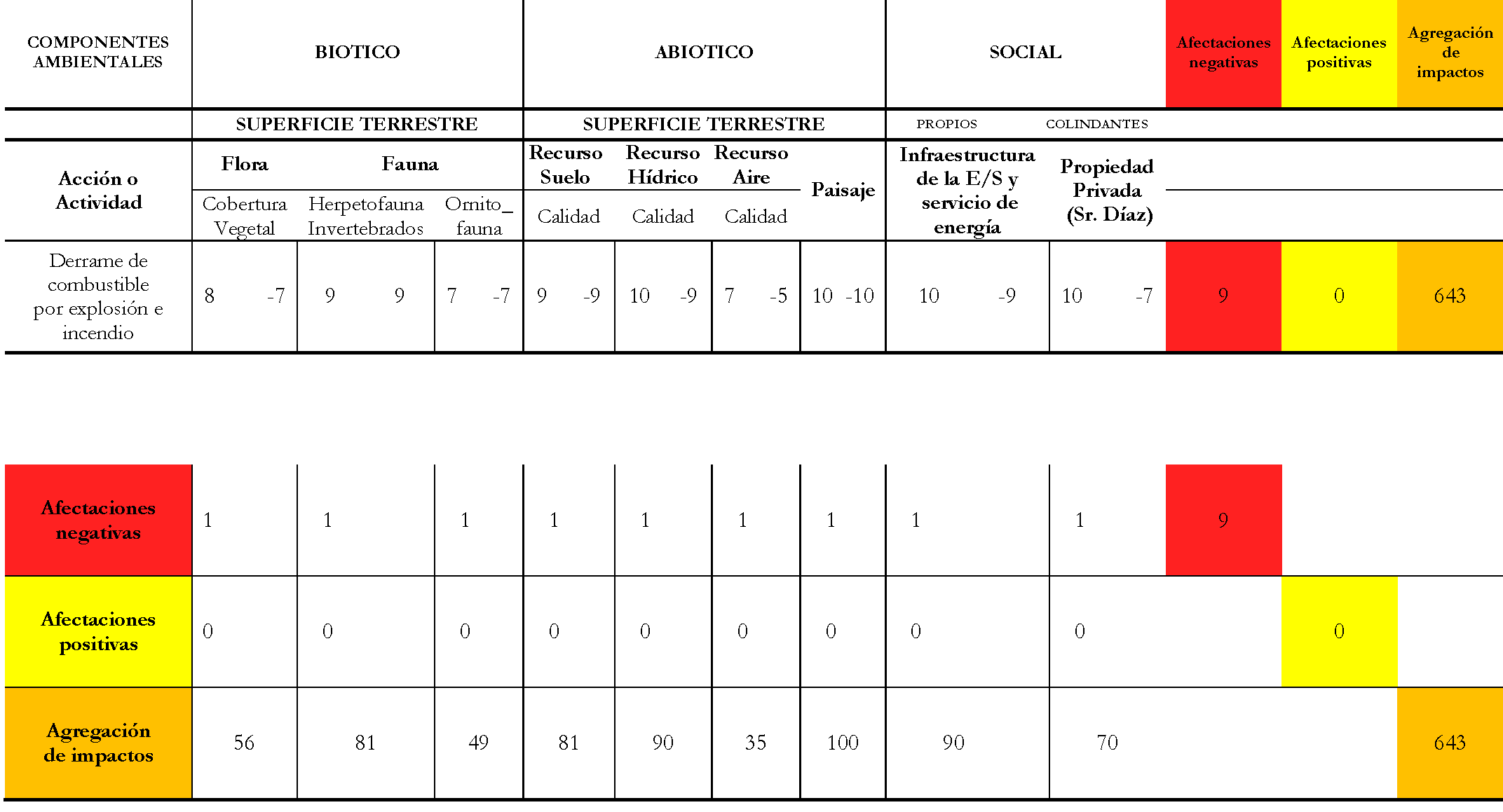 Matriz de
Identificación y Evaluación de Impactos