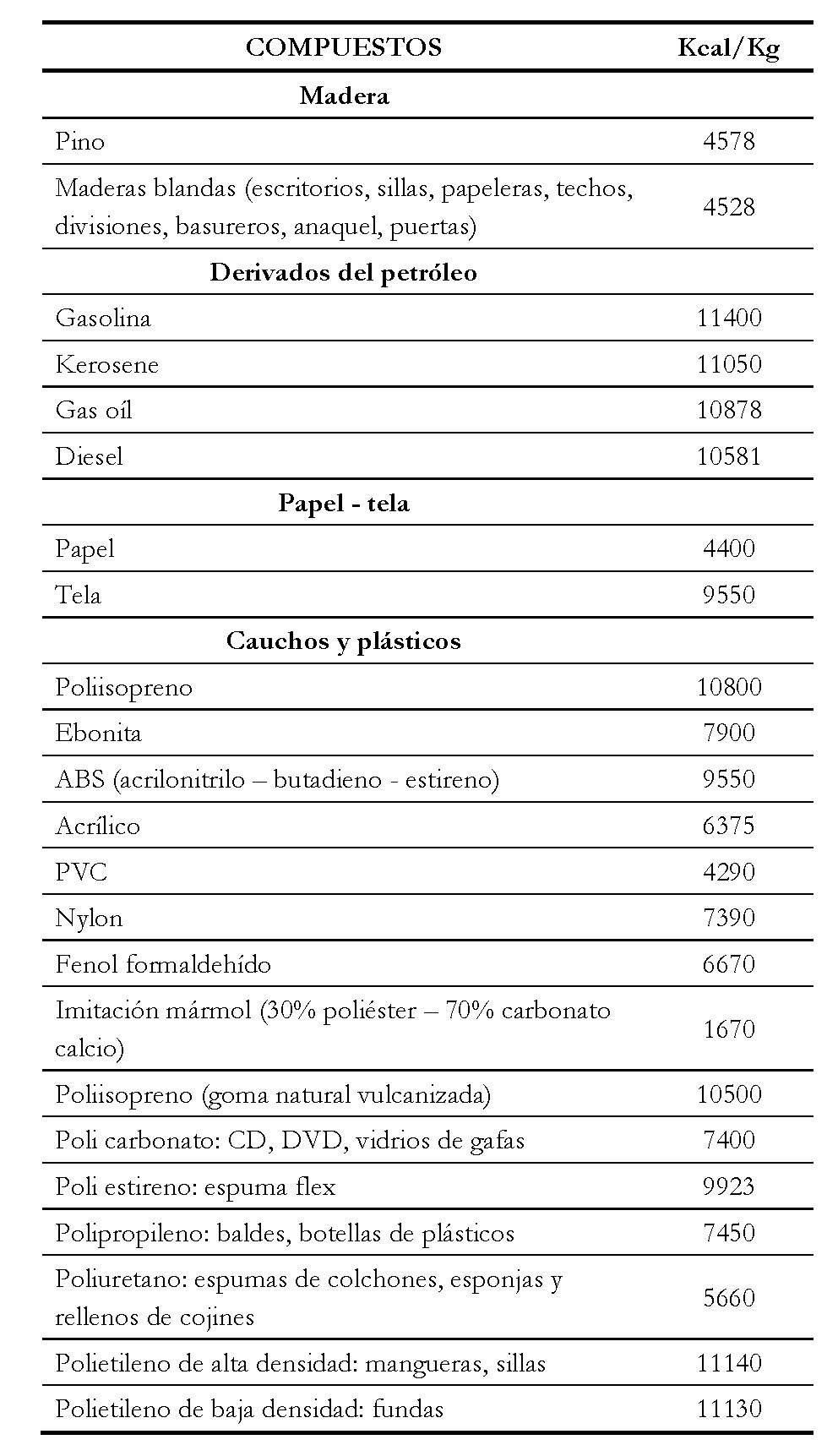 Calor de Combustión
de Varios Compuestos