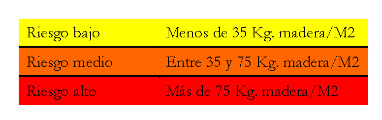 Jerarquización del Riesgo de Incendio