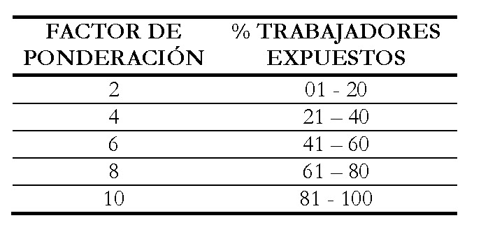  Factor de
Ponderación