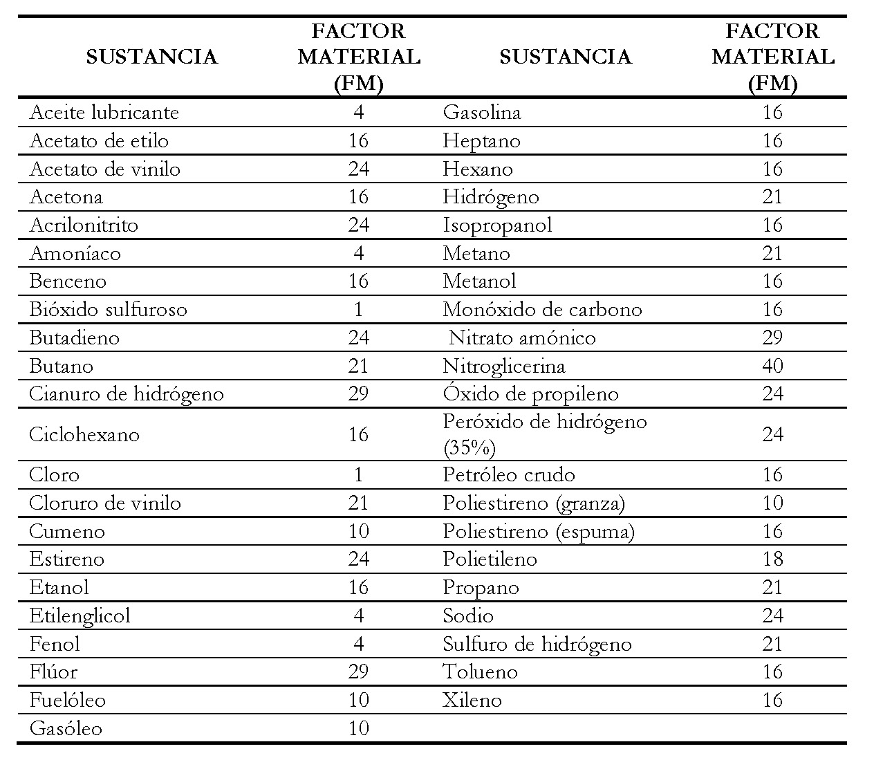 Factor Material de Algunas Sustancia