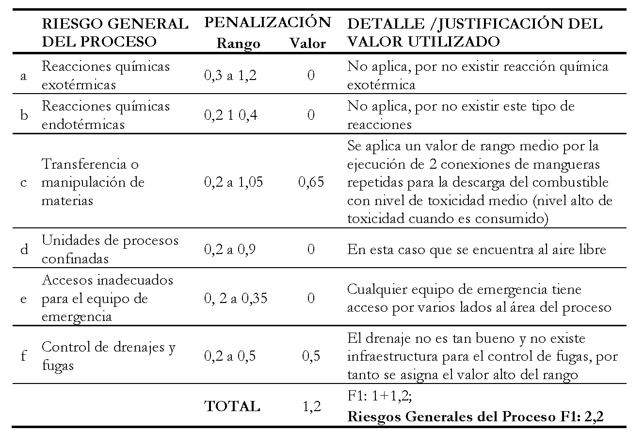 Penalización de Riesgos Generales
