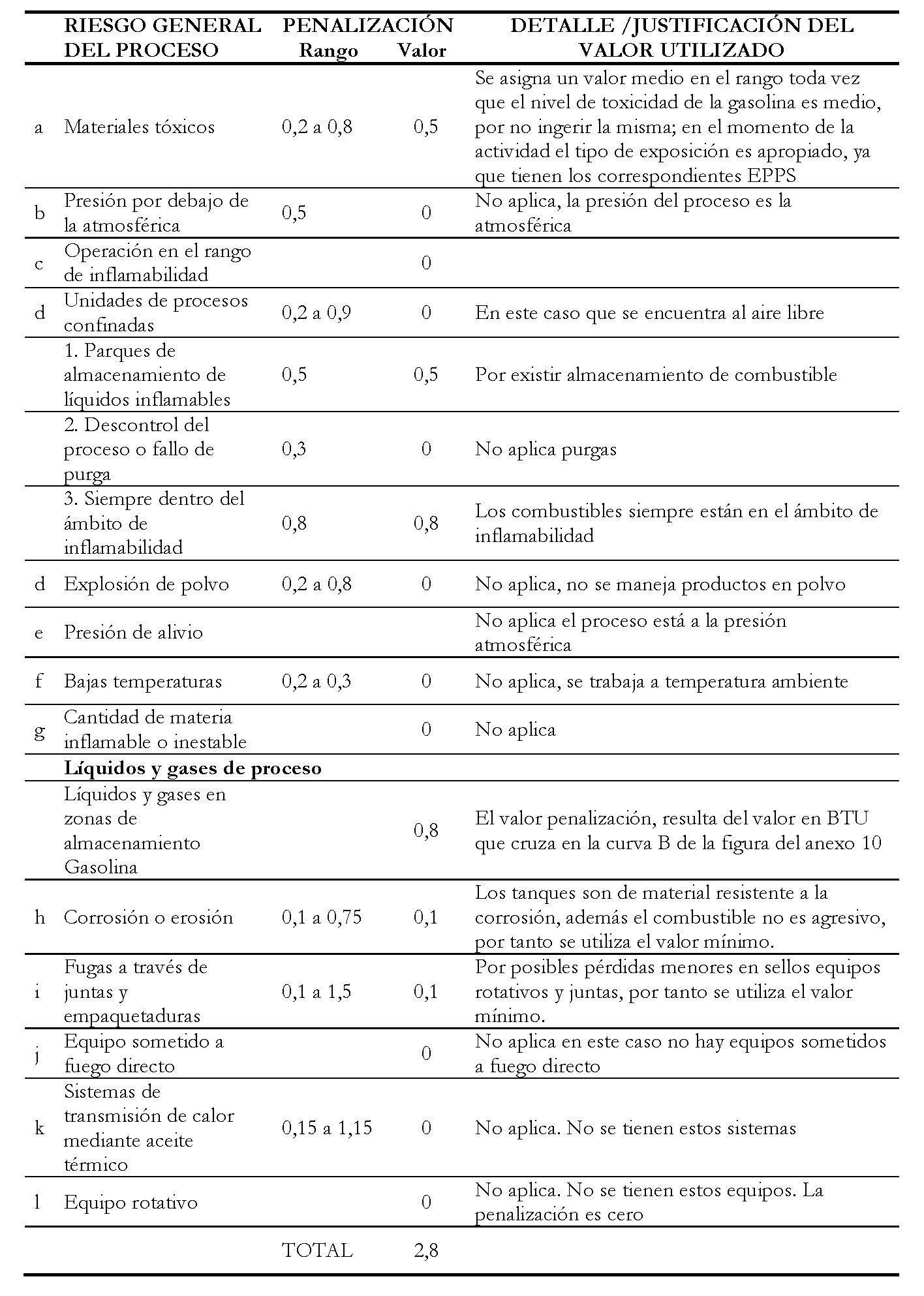 Penalización de Riesgos Especiales del Proceso