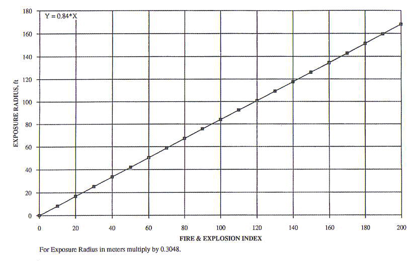 Radius
Of Exposure