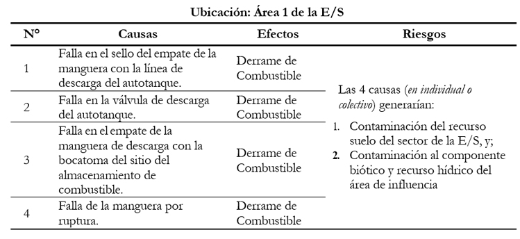 Recepci&oacute;n y Almacenamiento de Combustibles