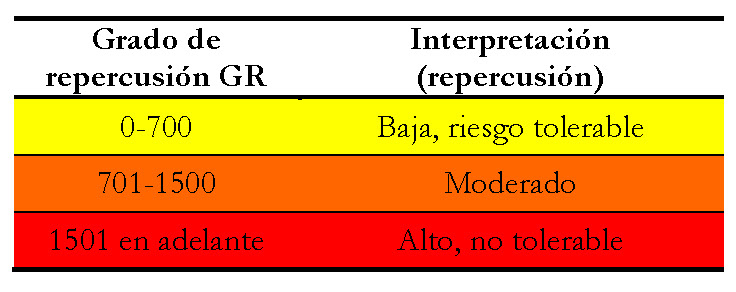 Grado de Repercusi&oacute;n del Riesgo