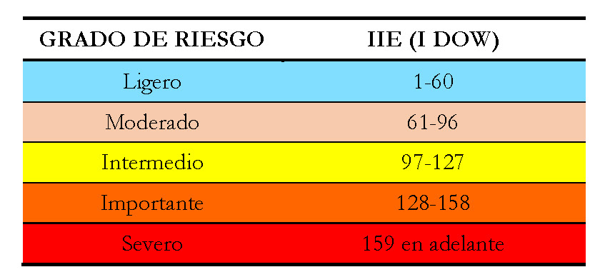 
Categor&iacute;a de Riesgo