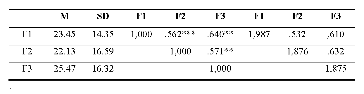 Correlations and covariations