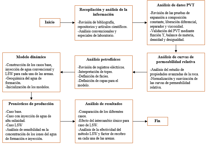  Diagrama de flujo para el
procesamiento y análisis de la información