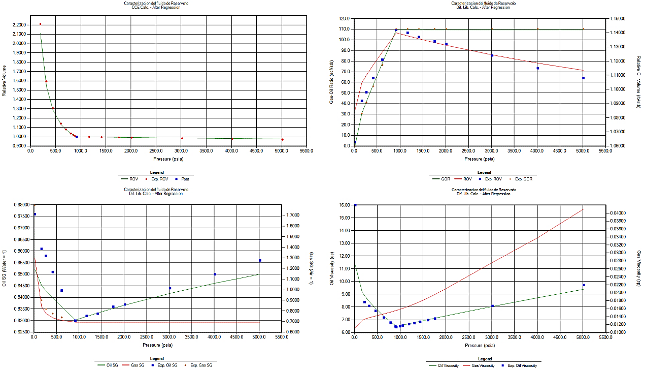 Ajuste de la EOS
con los datos experimentales en WinProp (Arenisca U Inferior)