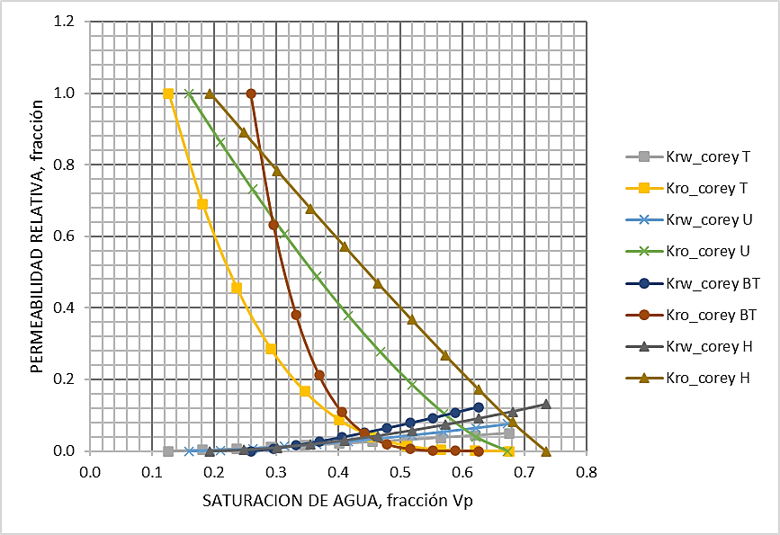 Curvas kr
suavizadas para el Modelo de Roca-Fluido