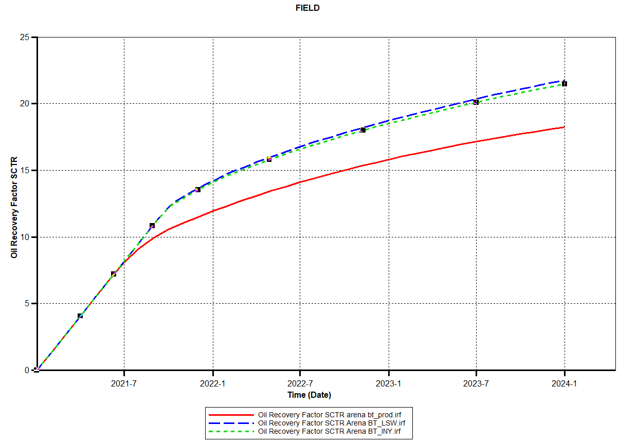  Factor de recobro para los escenarios I, II y III en
la arenisca Basal Tena