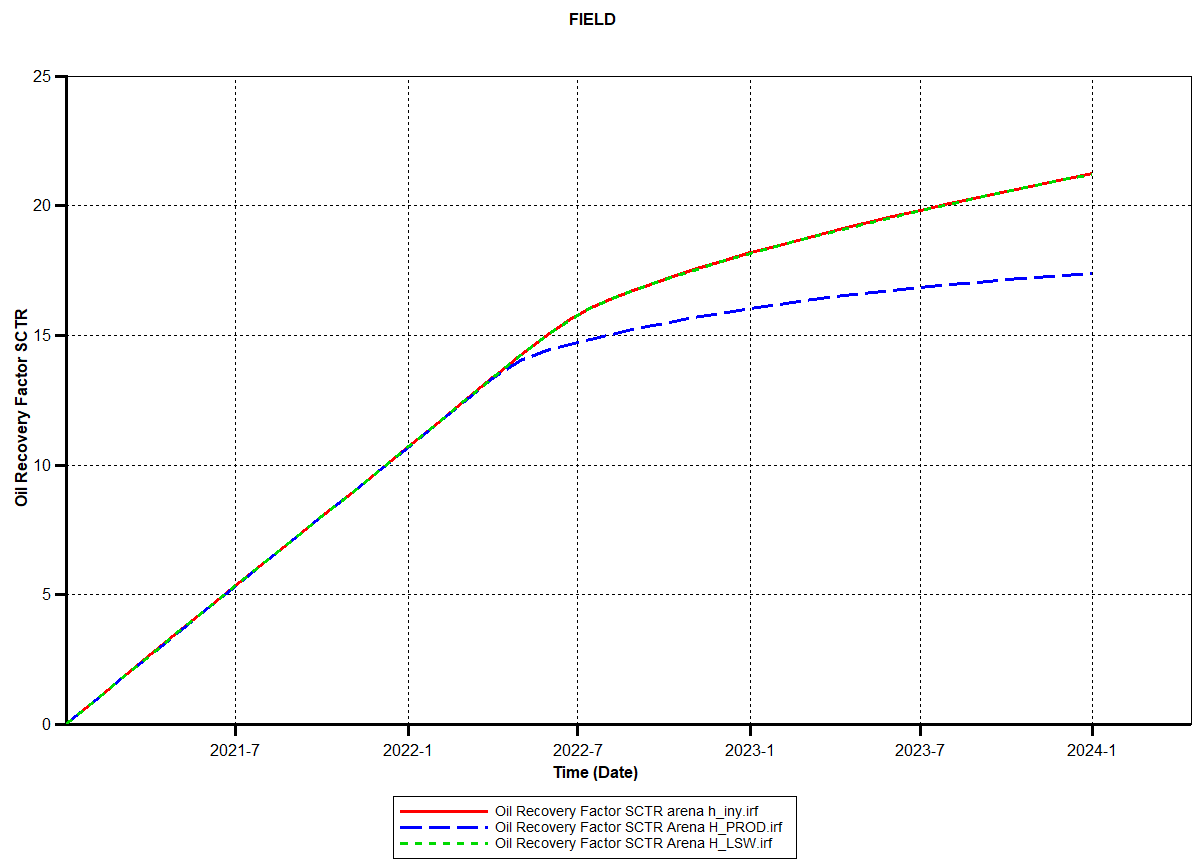 Factor de recobro
para los escenarios I, II y III en la arenisca Hollín superior