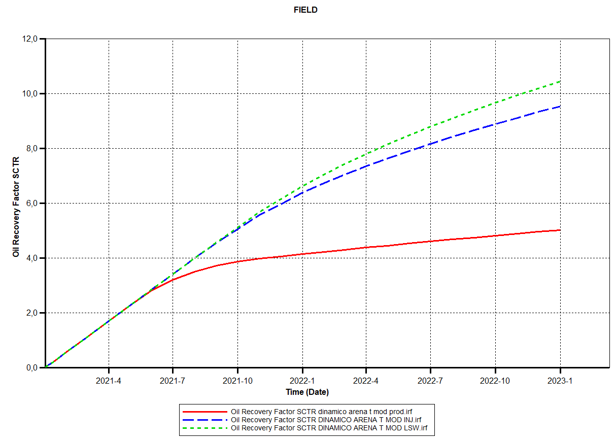  Factor de recobro
para los escenarios I, II y III en la arenisca T inferior