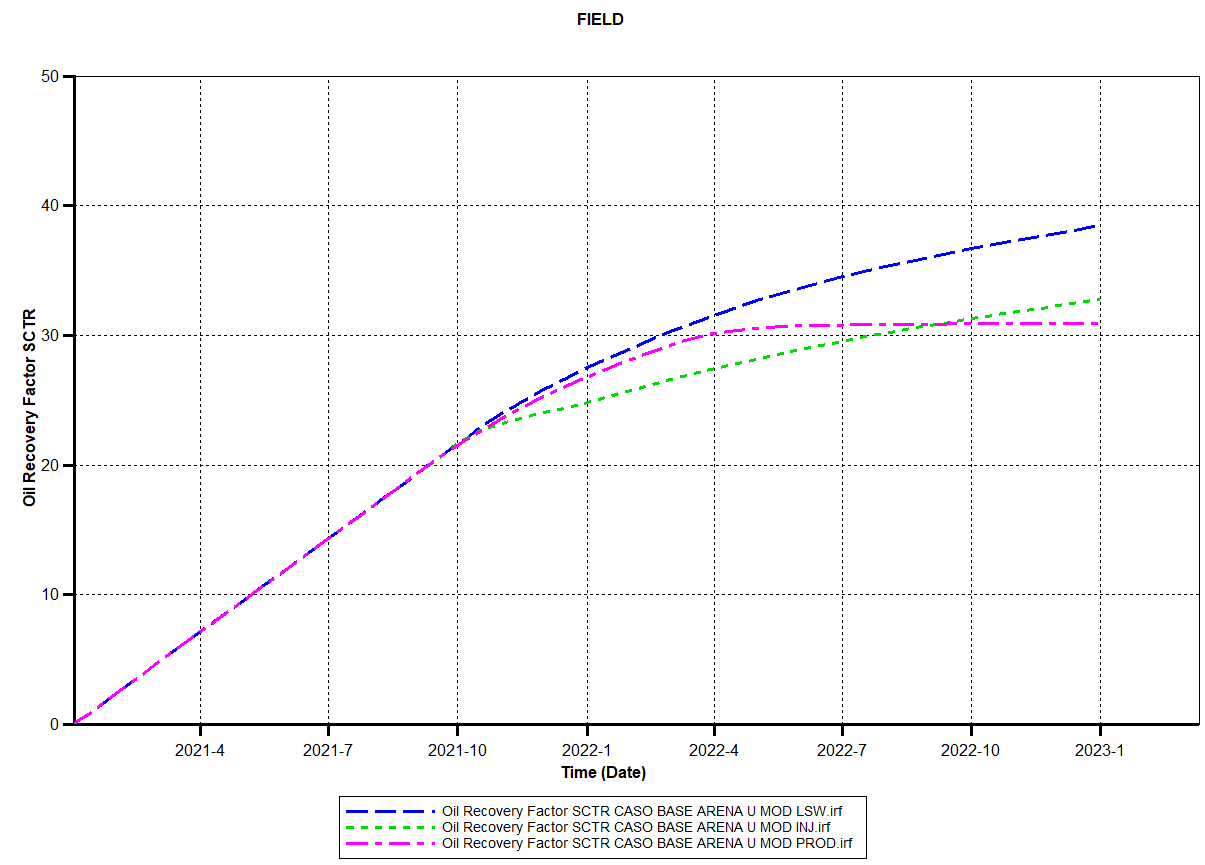 Factor de recobro
para los escenarios I, II y III en la arenisca U inferior