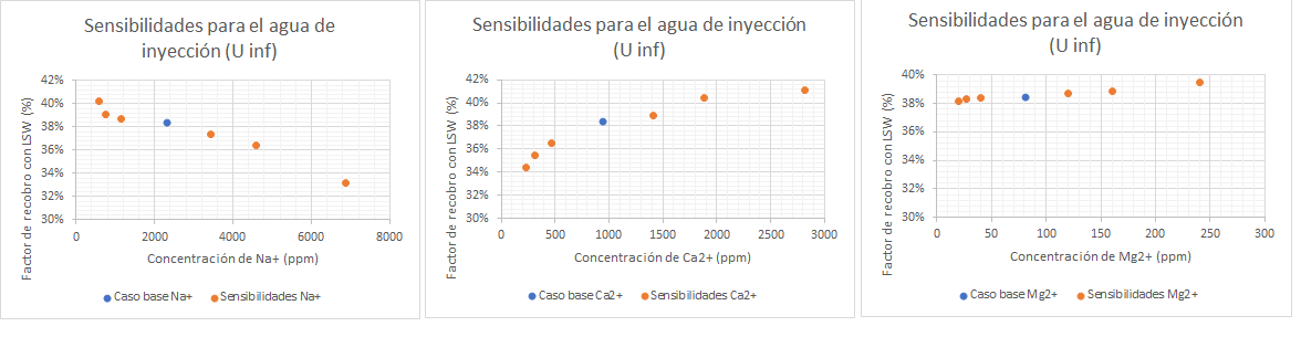 
Factor de recobro para la arenisca U inferior al inyectar agua de baja
salinidad con distintas  
concentraciones de iones Na+, Mg2+ y Ca2+