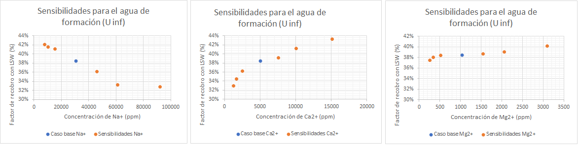 
Factor de recobro para la arenisca U inferior al variar las concentraciones de  
iones Na+, Mg2+ y Ca2+ en el agua de
formación