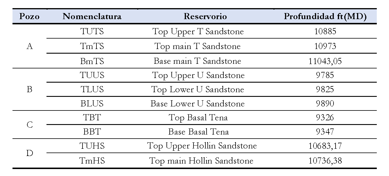 Topes de los reservorios por pozo