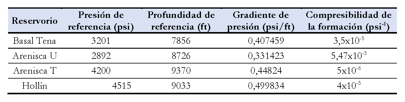 Compresibilidad de la formación y
gradiente de presión