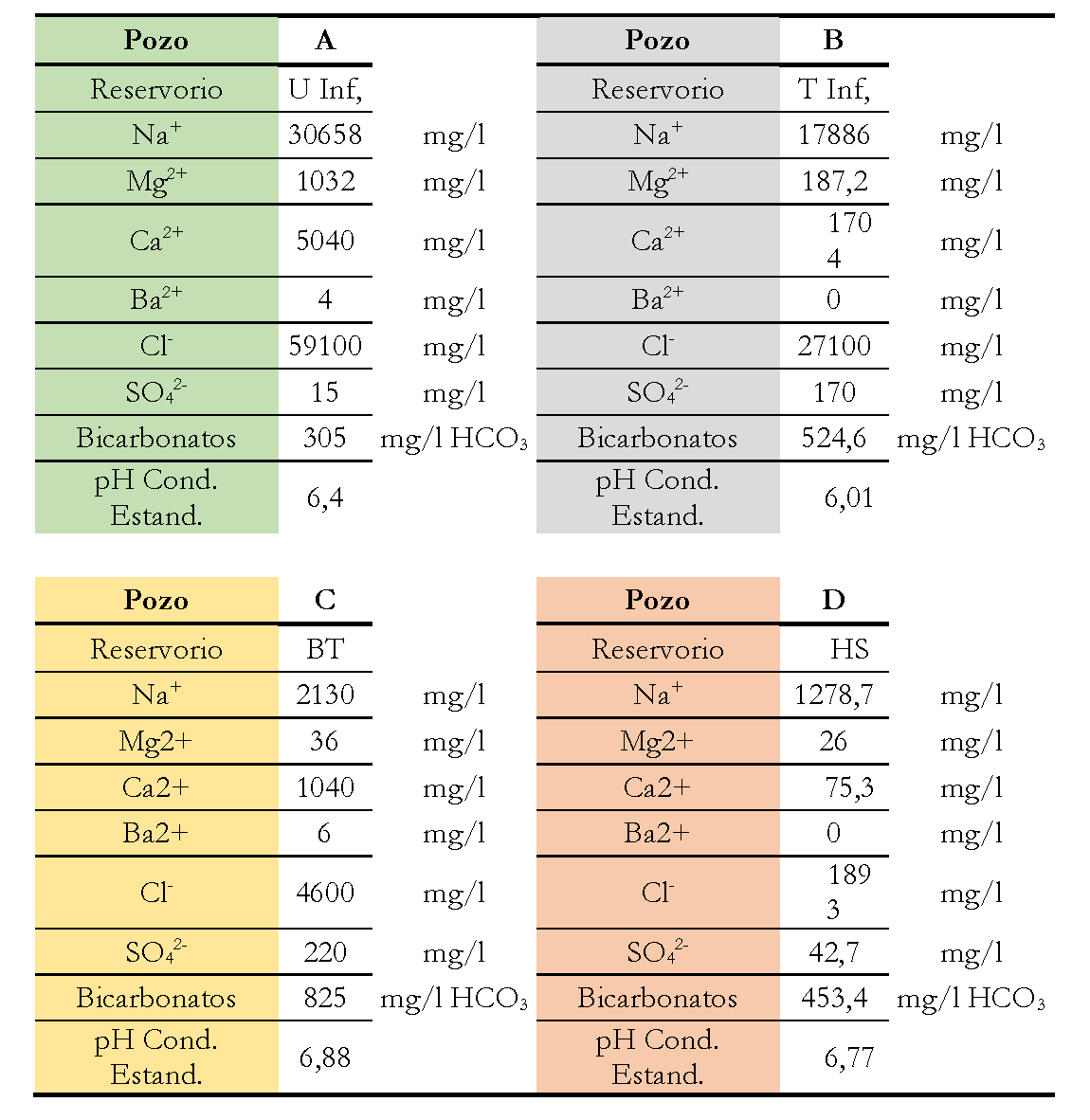 Análisis Fisicoquímico del agua de formación