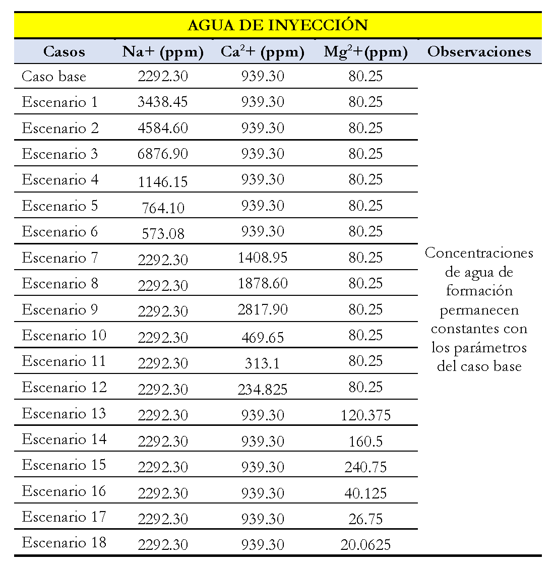 Concentración de los iones en el
agua de inyección