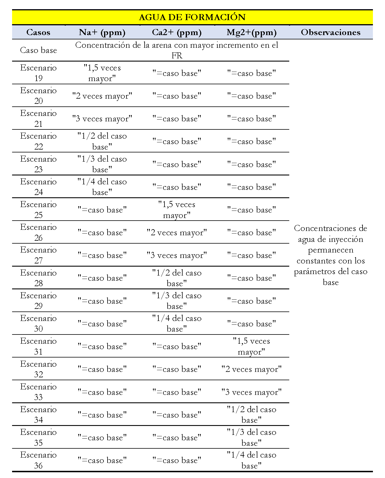 Concentración de los iones en el
agua formación