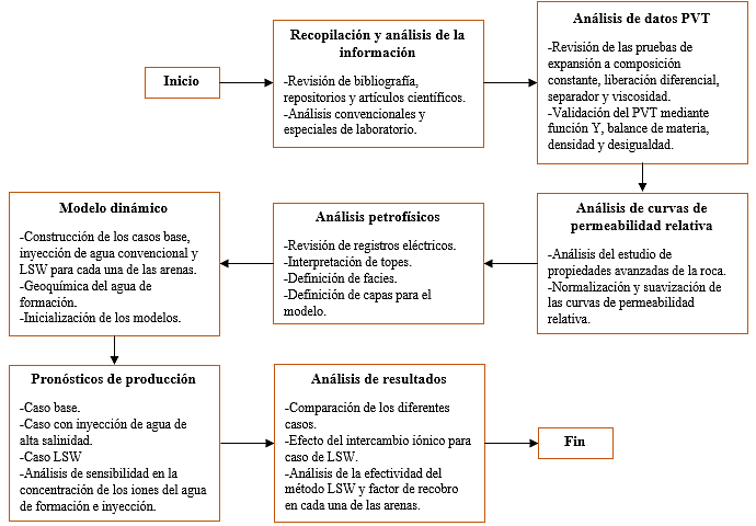  Diagrama de flujo para el
procesamiento y an&aacute;lisis de la informaci&oacute;n