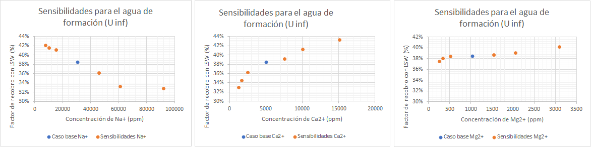 
Factor de recobro para la arenisca U inferior al variar las concentraciones de  
iones Na+, Mg2+ y Ca2+ en el agua de
formaci&oacute;n