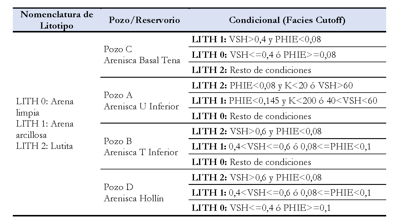  Determinaci&oacute;n de Facies para cada uno de los
reservorios
