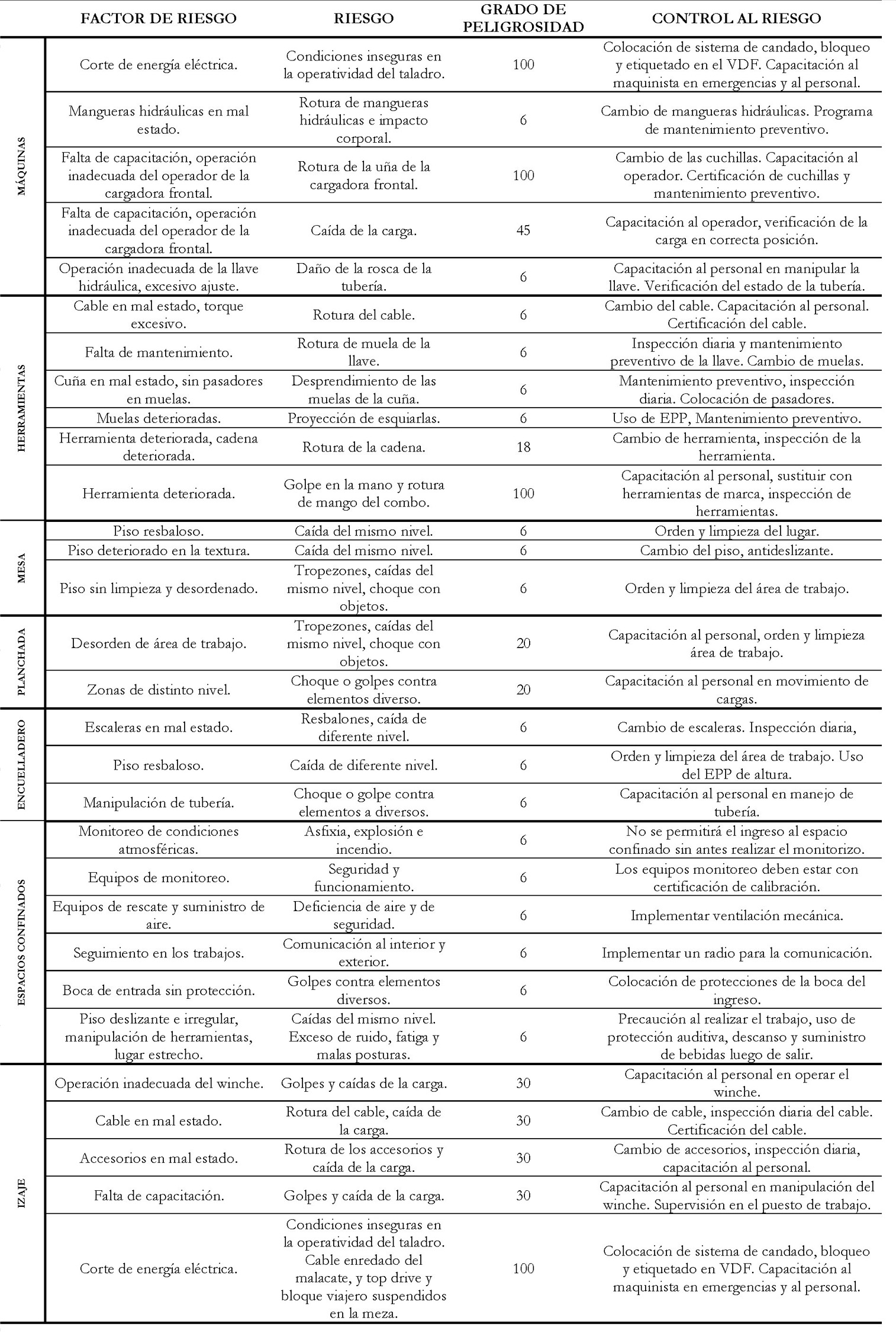 Matriz de Factores de riesgos para cada área de trabajo según el Riesgo Mecánico