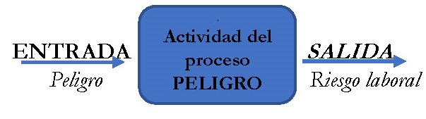 Proceso de evaluaci&oacute;n de riesgos laborales